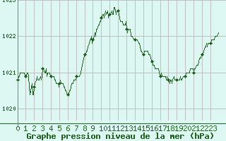 Courbe de la pression atmosphrique pour Dole-Tavaux (39)