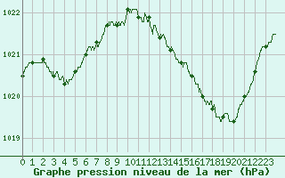 Courbe de la pression atmosphrique pour Ile d