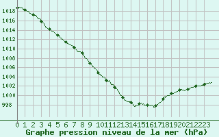 Courbe de la pression atmosphrique pour Guret Saint-Laurent (23)