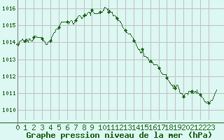 Courbe de la pression atmosphrique pour Chlons-en-Champagne (51)