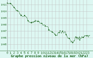 Courbe de la pression atmosphrique pour Le Castellet (83)
