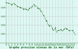 Courbe de la pression atmosphrique pour Ile du Levant (83)