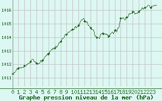 Courbe de la pression atmosphrique pour Marignane (13)