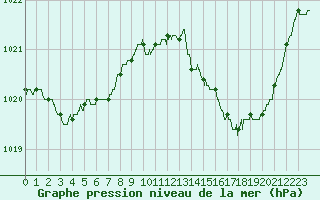 Courbe de la pression atmosphrique pour Toulouse-Francazal (31)