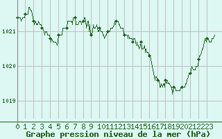 Courbe de la pression atmosphrique pour Tarbes (65)