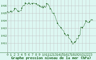 Courbe de la pression atmosphrique pour Orlans (45)