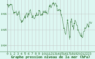 Courbe de la pression atmosphrique pour Cap Corse (2B)