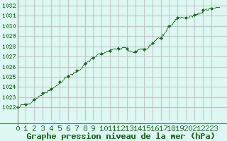 Courbe de la pression atmosphrique pour Lyon - Bron (69)