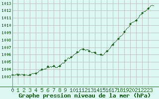 Courbe de la pression atmosphrique pour Lanvoc (29)