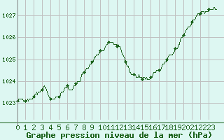 Courbe de la pression atmosphrique pour Marignane (13)