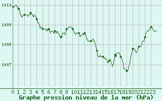 Courbe de la pression atmosphrique pour Leucate (11)