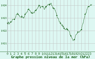 Courbe de la pression atmosphrique pour Mcon (71)