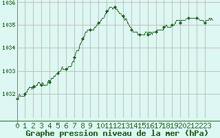 Courbe de la pression atmosphrique pour Cannes (06)