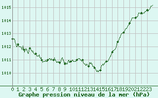Courbe de la pression atmosphrique pour Dole-Tavaux (39)