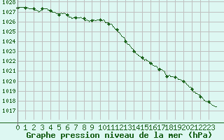 Courbe de la pression atmosphrique pour Lannion (22)