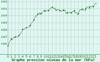 Courbe de la pression atmosphrique pour Evreux (27)