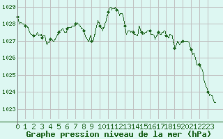 Courbe de la pression atmosphrique pour Saint-Dizier (52)