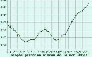 Courbe de la pression atmosphrique pour Auch (32)