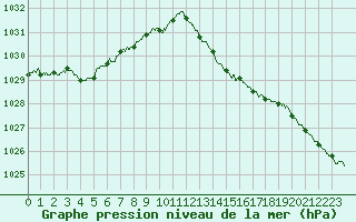 Courbe de la pression atmosphrique pour Hyres (83)