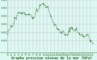 Courbe de la pression atmosphrique pour Millau - Soulobres (12)