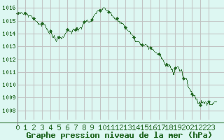 Courbe de la pression atmosphrique pour Cap Pertusato (2A)