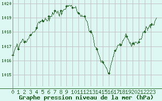 Courbe de la pression atmosphrique pour Annecy (74)