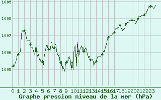 Courbe de la pression atmosphrique pour Vichy (03)