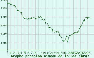 Courbe de la pression atmosphrique pour Bastia (2B)