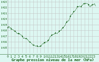 Courbe de la pression atmosphrique pour Nancy - Ochey (54)
