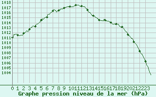 Courbe de la pression atmosphrique pour Poitiers (86)