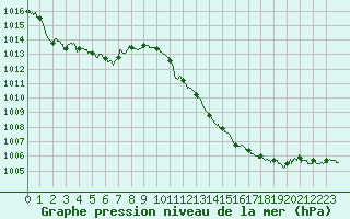 Courbe de la pression atmosphrique pour Chambry / Aix-Les-Bains (73)