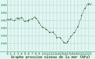 Courbe de la pression atmosphrique pour Saint-Girons (09)