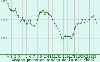 Courbe de la pression atmosphrique pour Ajaccio - Campo dell