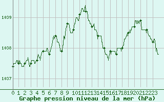 Courbe de la pression atmosphrique pour Albert-Bray (80)