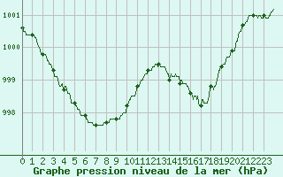 Courbe de la pression atmosphrique pour Paray-le-Monial - St-Yan (71)