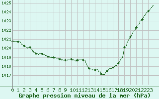 Courbe de la pression atmosphrique pour Romorantin (41)