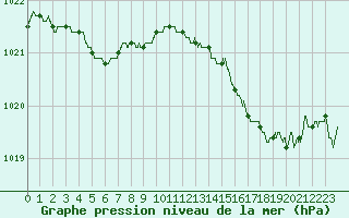 Courbe de la pression atmosphrique pour Rochefort Saint-Agnant (17)