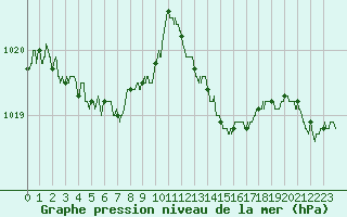 Courbe de la pression atmosphrique pour Langres (52) 