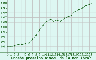 Courbe de la pression atmosphrique pour Albi (81)