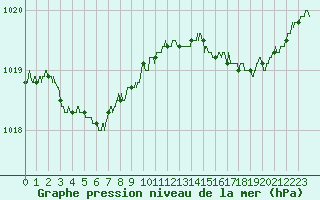 Courbe de la pression atmosphrique pour Abbeville (80)