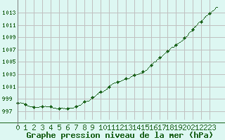 Courbe de la pression atmosphrique pour Le Havre - Octeville (76)