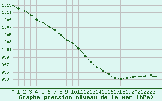 Courbe de la pression atmosphrique pour Limoges (87)