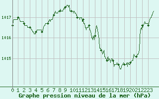 Courbe de la pression atmosphrique pour Vichy (03)