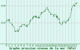 Courbe de la pression atmosphrique pour Ile Rousse (2B)