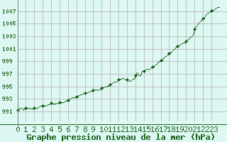 Courbe de la pression atmosphrique pour Troyes (10)