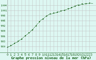 Courbe de la pression atmosphrique pour Rochefort Saint-Agnant (17)