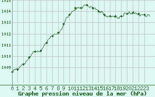 Courbe de la pression atmosphrique pour Saint-Quentin (02)