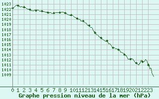 Courbe de la pression atmosphrique pour Cap Corse (2B)