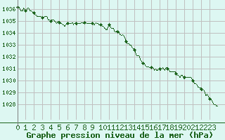 Courbe de la pression atmosphrique pour Bergerac (24)