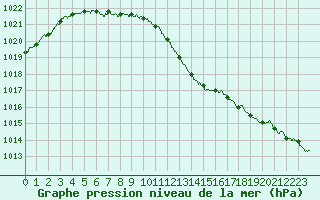 Courbe de la pression atmosphrique pour Trappes (78)